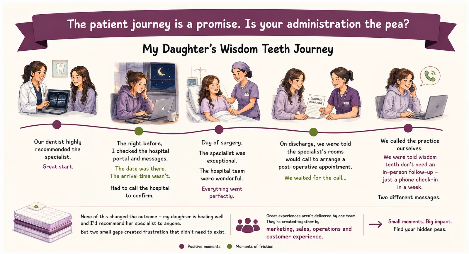 The patient journey is a promise. Is your administration the pea? An illustrated timeline of my daughter's wisdom teeth journey, marking positive moments and moments of friction.